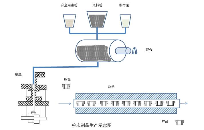 粉末冶金制品生產(chǎn)示意圖 粉末冶金制品生產(chǎn)示意圖